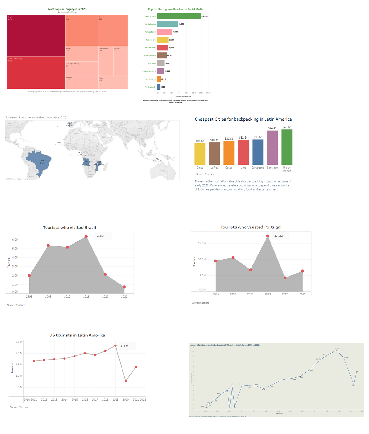Gallery of Tableau visualizations covering language, tourism, education, and social media